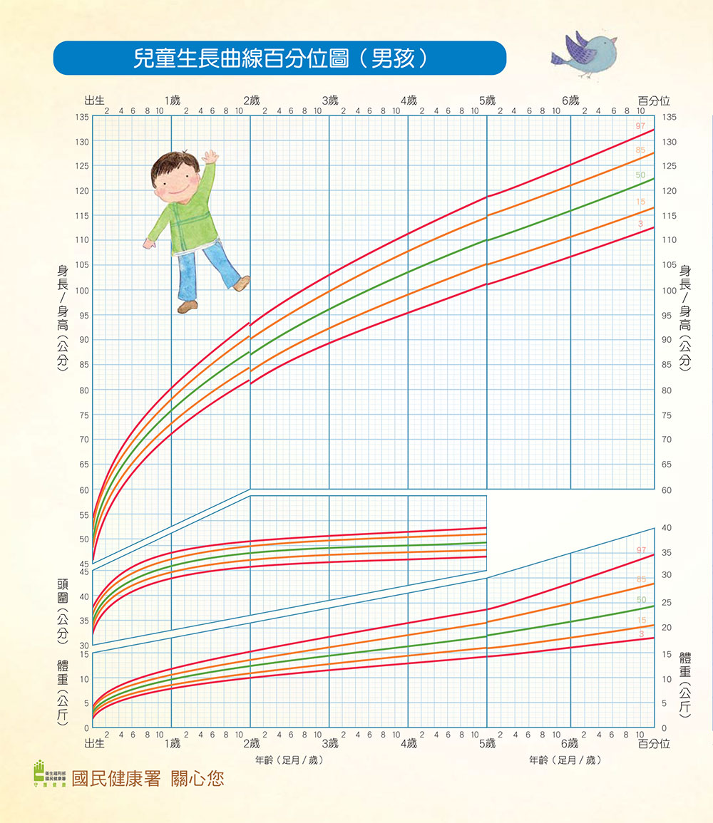 兒童生長曲線百分表(男孩)