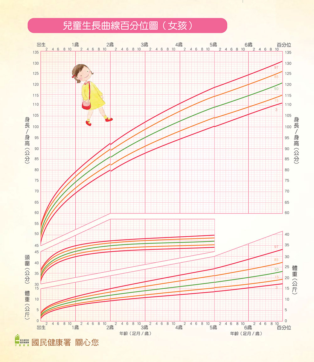 兒童生長曲線百分表(女孩)