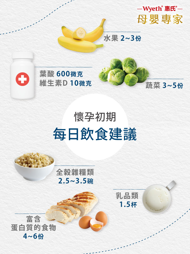 懷孕初期每日飲食建議